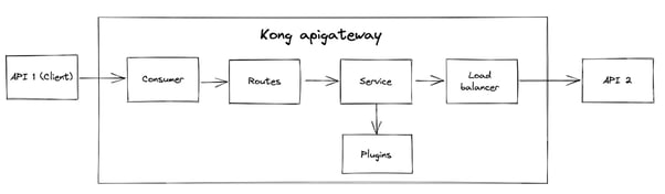 Kong_apigateway