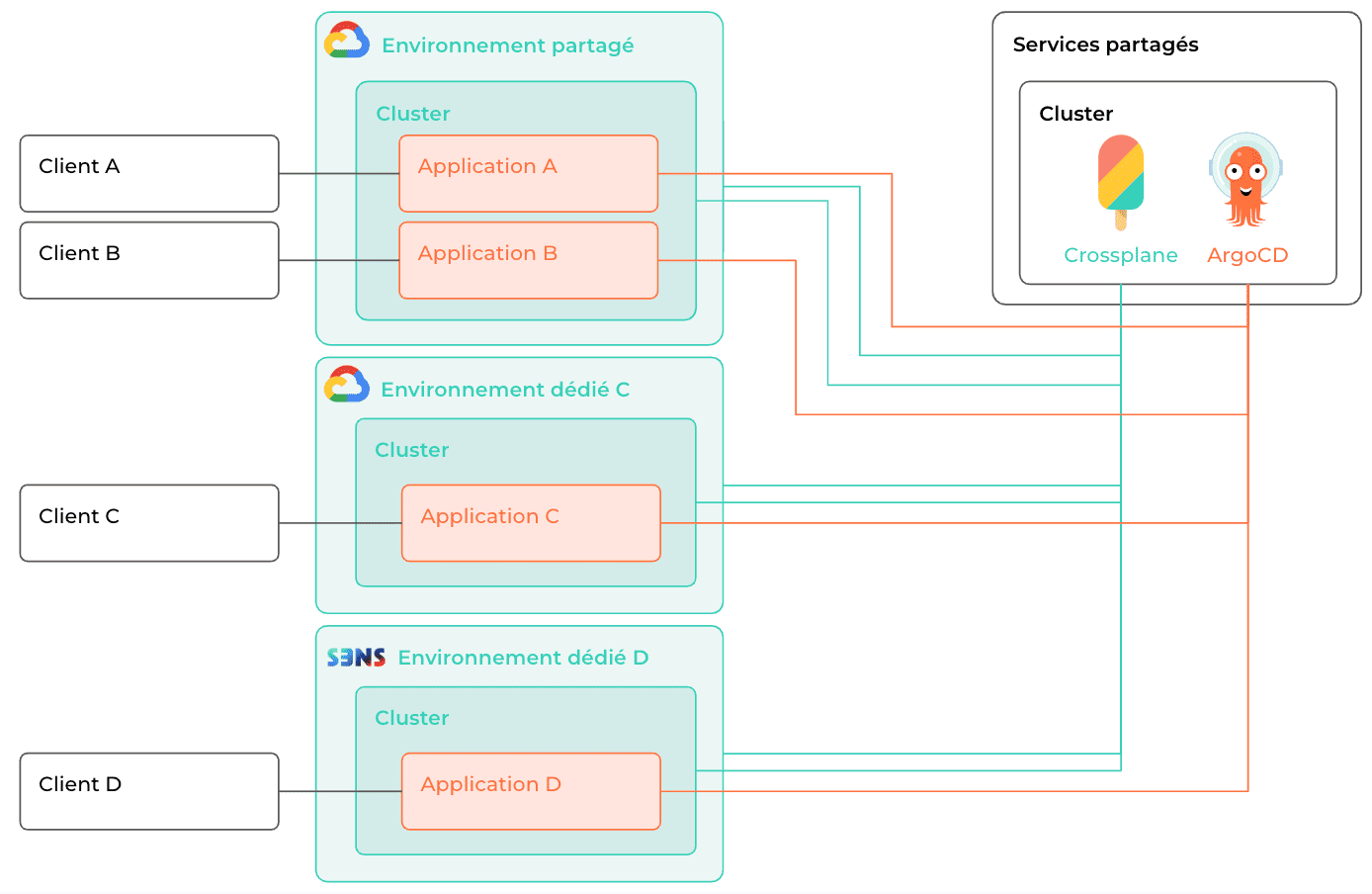 Vue simplifiée de l’architecture