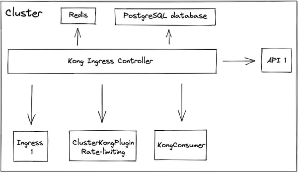 Kong API gateway: how to deploy it? | Theodo Cloud